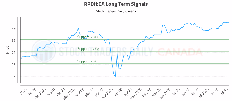 Stock Chart for RPDH:CA