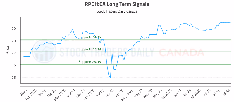 Stock Chart for RPDH:CA
