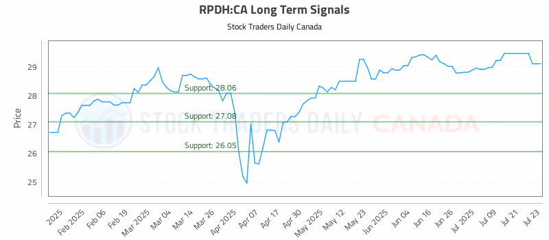 Stock Chart for RPDH:CA