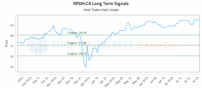 Stock Chart for RPDH:CA
