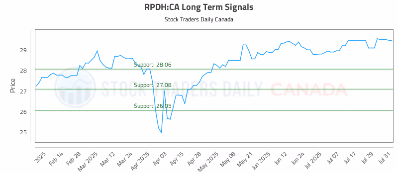 Stock Chart for RPDH:CA