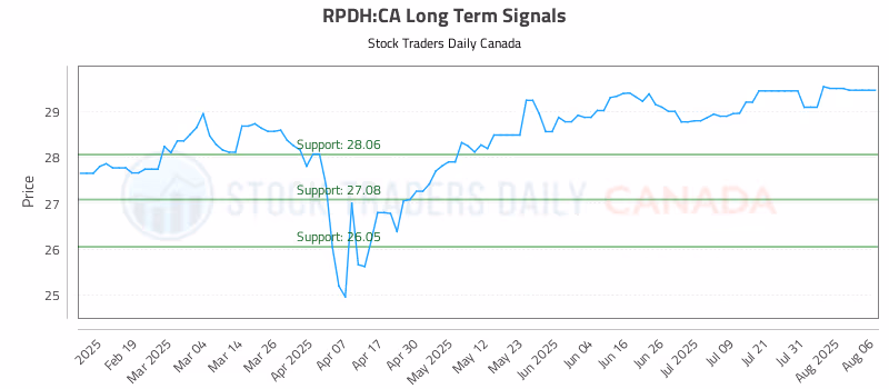 Stock Chart for RPDH:CA
