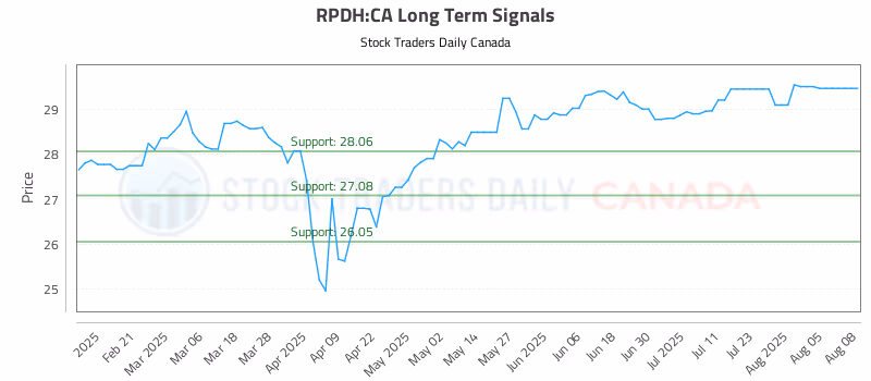 Stock Chart for RPDH:CA