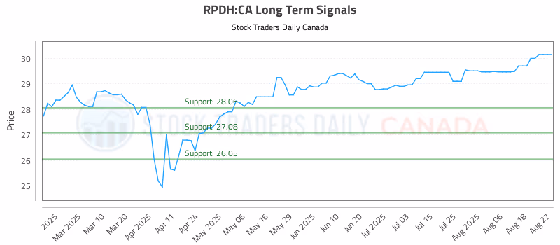 Stock Chart for RPDH:CA
