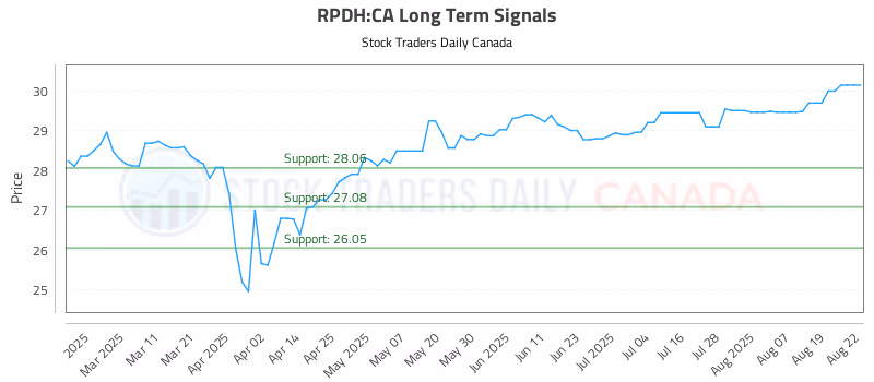 Stock Chart for RPDH:CA