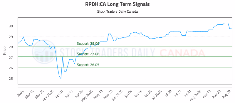 Stock Chart for RPDH:CA