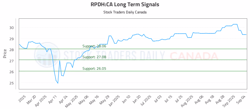 Stock Chart for RPDH:CA