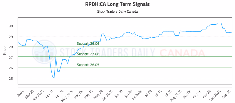 Stock Chart for RPDH:CA