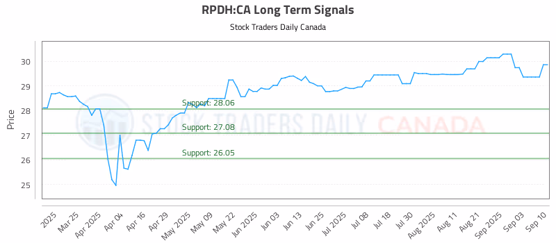 Stock Chart for RPDH:CA