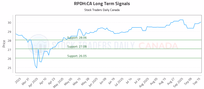 Stock Chart for RPDH:CA