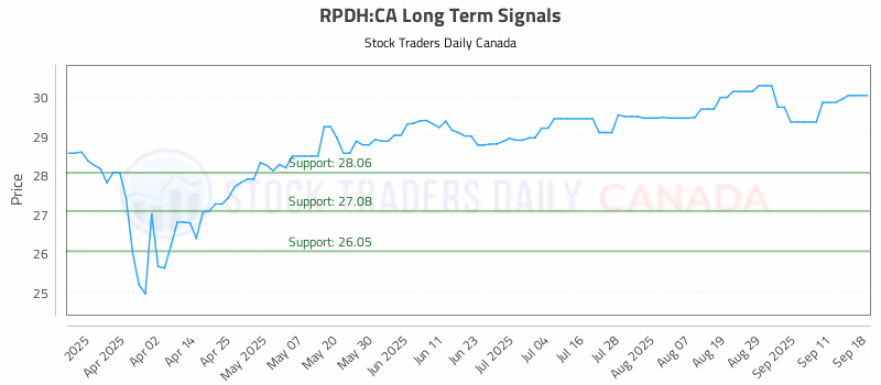 Stock Chart for RPDH:CA