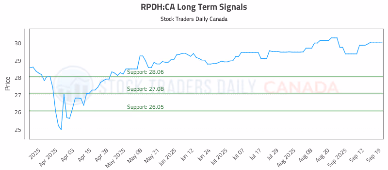 Stock Chart for RPDH:CA