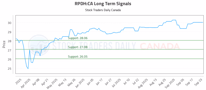 Stock Chart for RPDH:CA