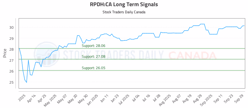 Stock Chart for RPDH:CA