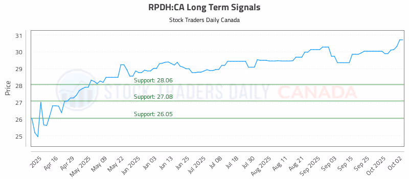 Stock Chart for RPDH:CA