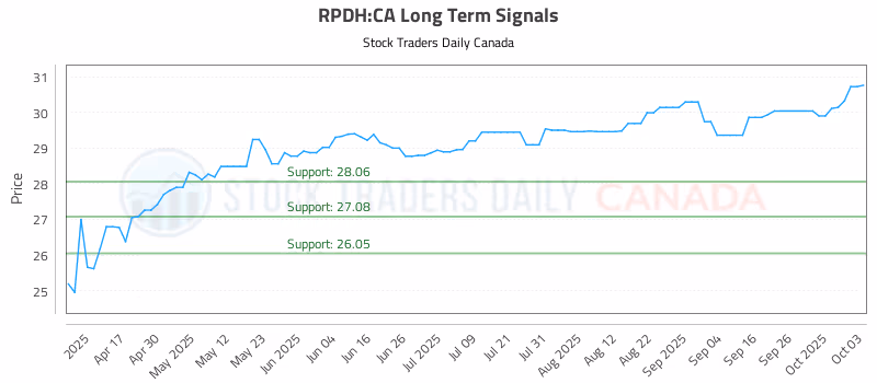 Stock Chart for RPDH:CA