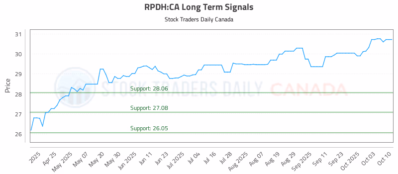 Stock Chart for RPDH:CA