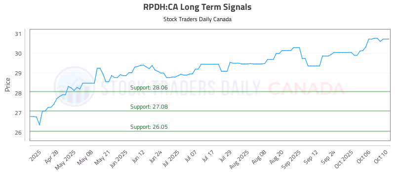 Stock Chart for RPDH:CA