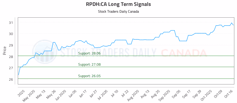 Stock Chart for RPDH:CA
