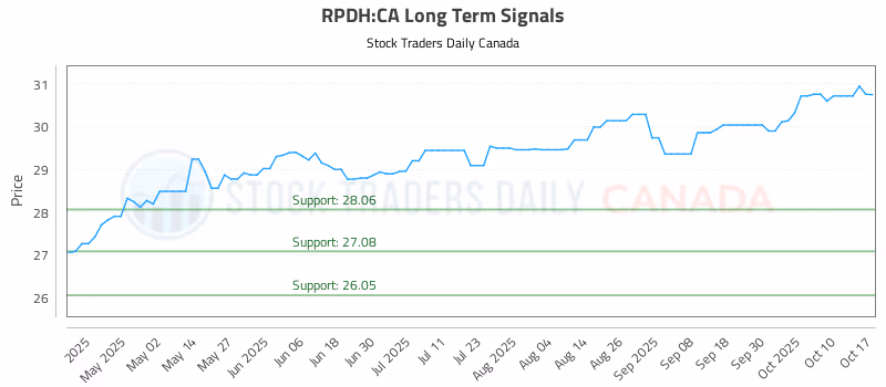 Stock Chart for RPDH:CA