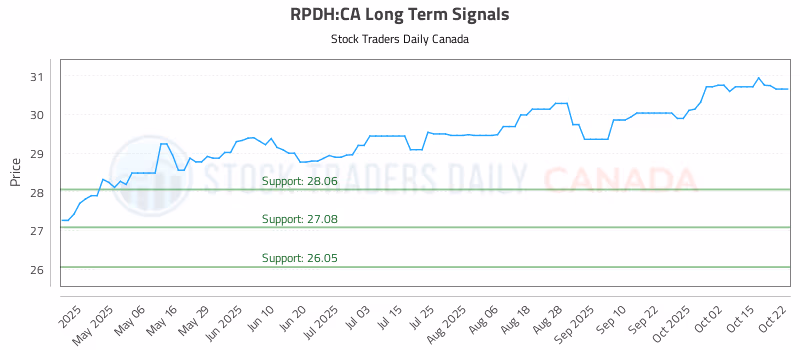 Stock Chart for RPDH:CA