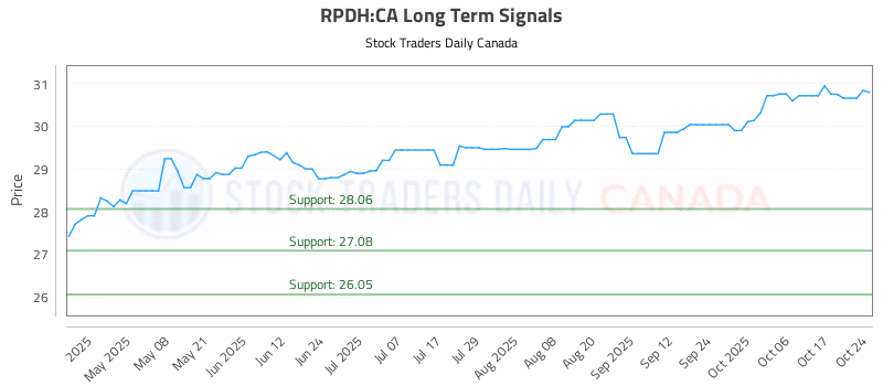 Stock Chart for RPDH:CA