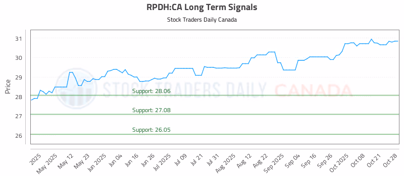 Stock Chart for RPDH:CA