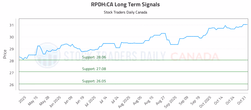Stock Chart for RPDH:CA