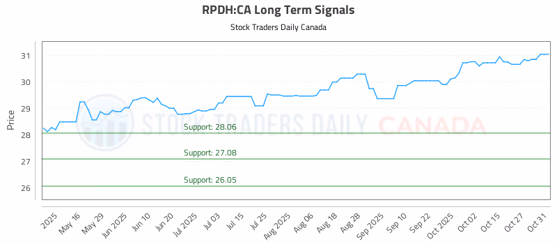 Stock Chart for RPDH:CA