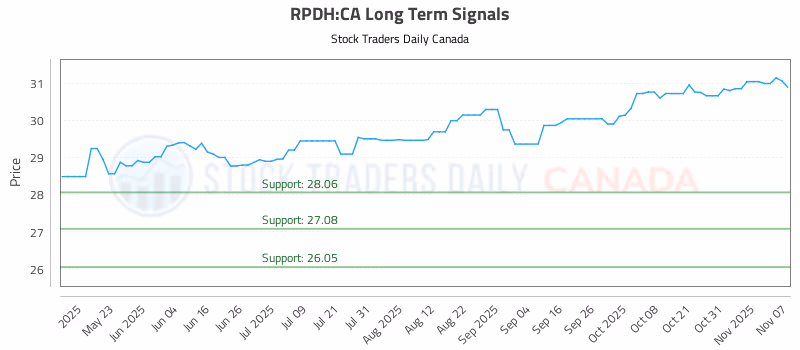 Stock Chart for RPDH:CA