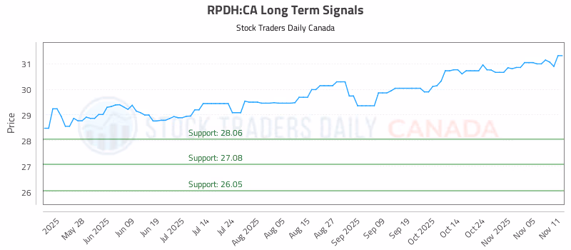 Stock Chart for RPDH:CA