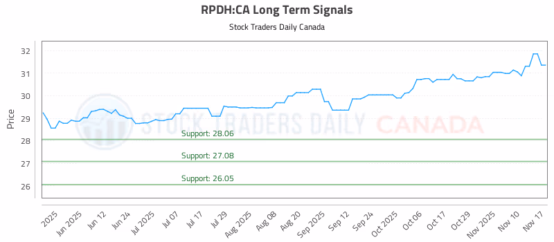 Stock Chart for RPDH:CA