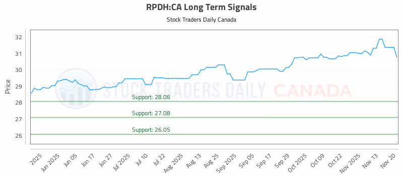 Stock Chart for RPDH:CA