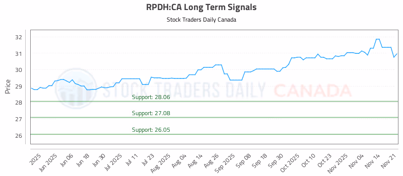 Stock Chart for RPDH:CA