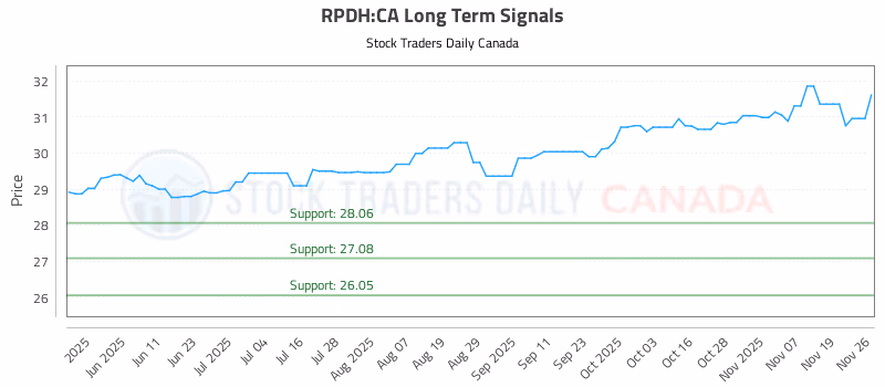 Stock Chart for RPDH:CA