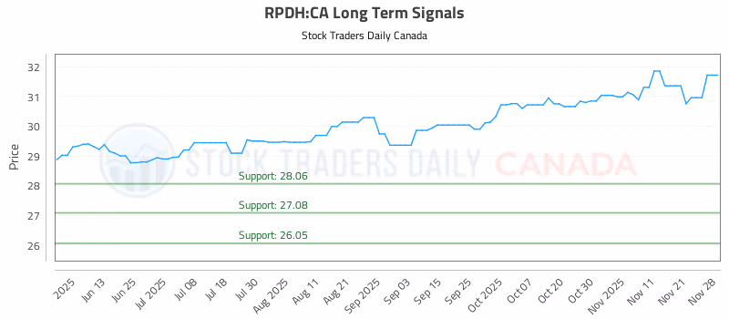 Stock Chart for RPDH:CA