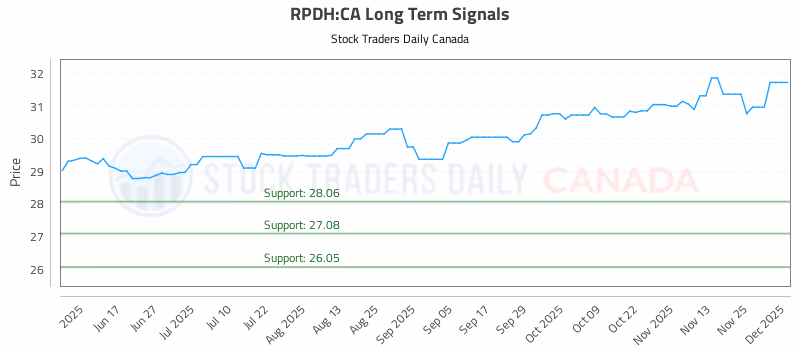 Stock Chart for RPDH:CA