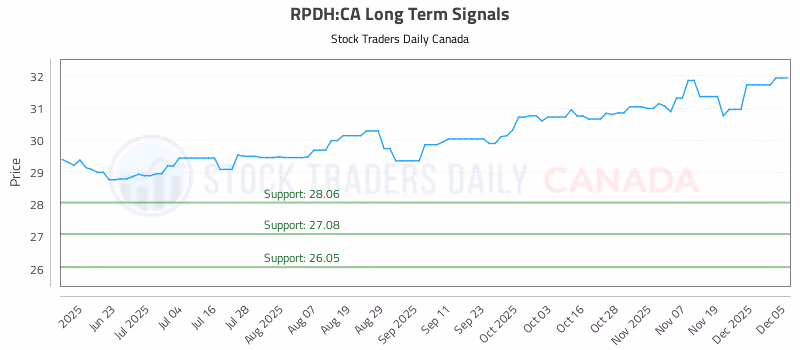 Stock Chart for RPDH:CA
