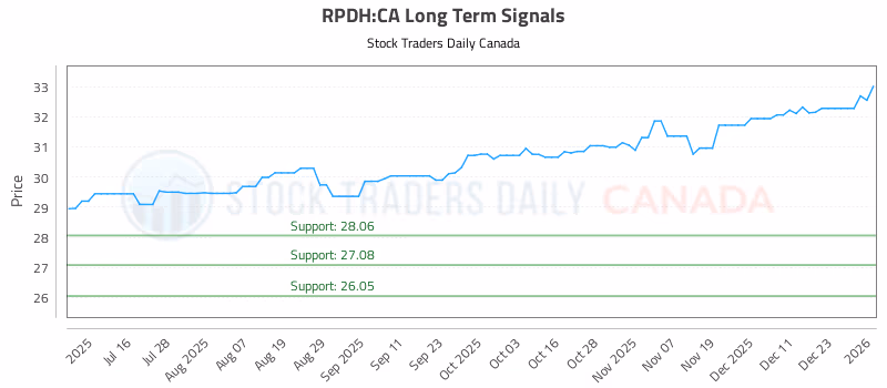 Stock Chart for RPDH:CA