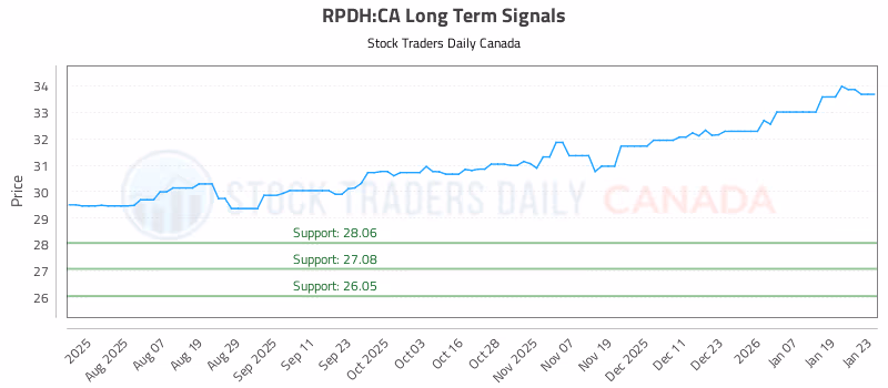 Stock Chart for RPDH:CA