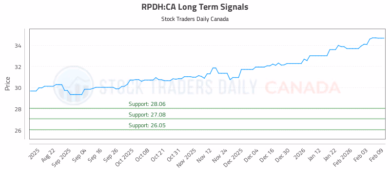 Stock Chart for RPDH:CA