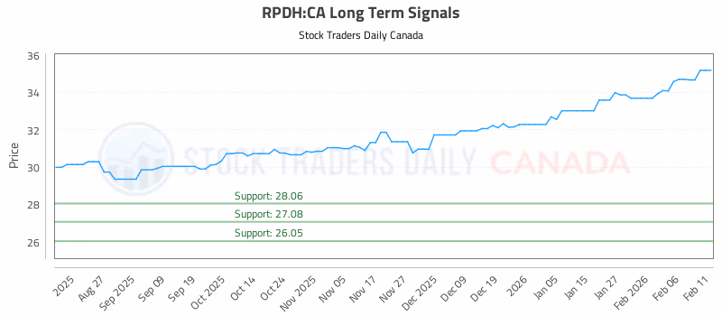 Stock Chart for RPDH:CA