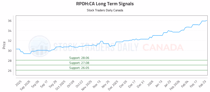Stock Chart for RPDH:CA