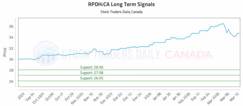 Stock Chart for RPDH:CA