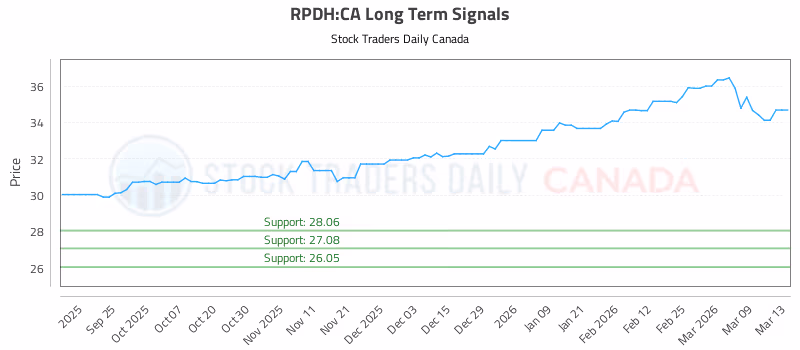 Stock Chart for RPDH:CA