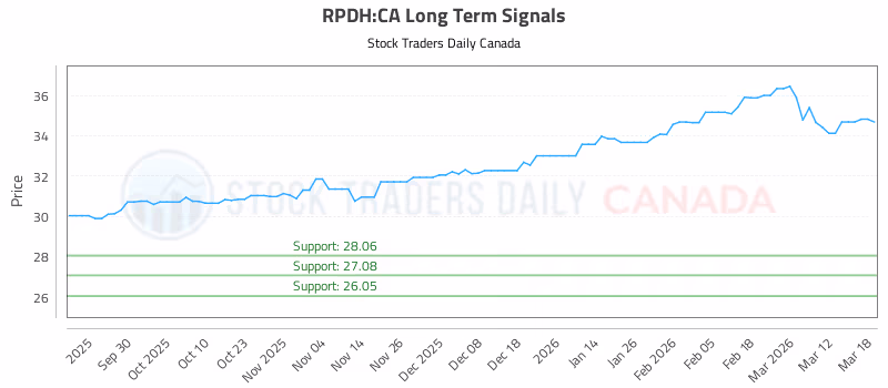 Stock Chart for RPDH:CA