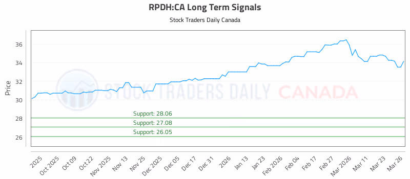 Stock Chart for RPDH:CA