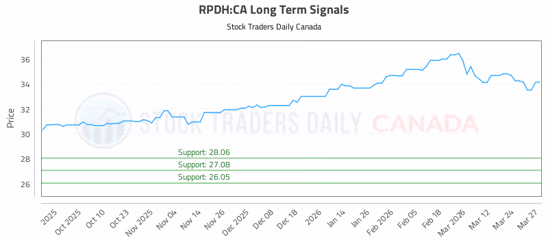 Stock Chart for RPDH:CA