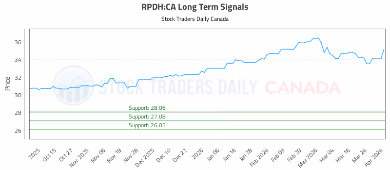 Stock Chart for RPDH:CA