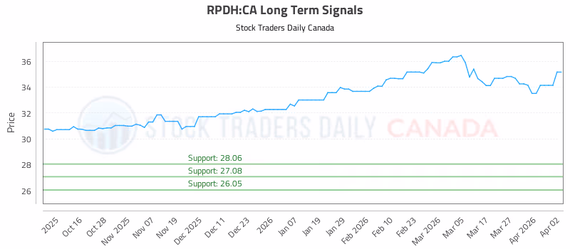 Stock Chart for RPDH:CA